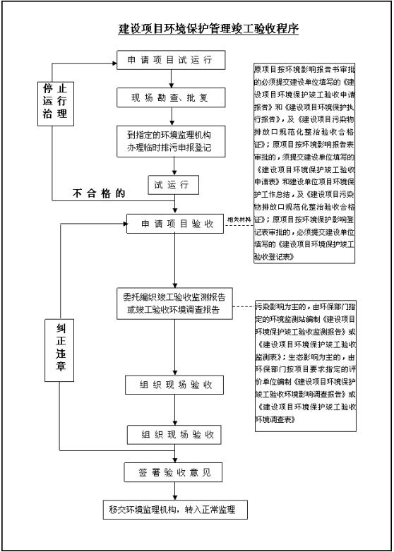 竣工環(huán)保驗收